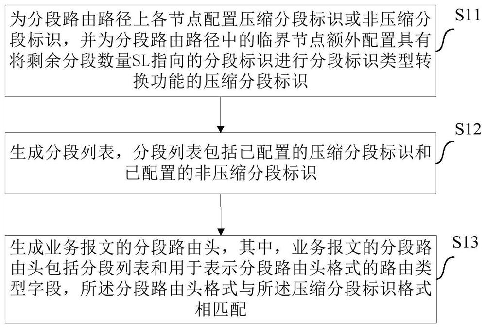 Segmented route header compression method, service processing method and device