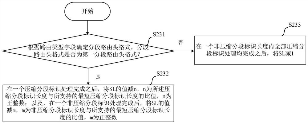 Segmented route header compression method, service processing method and device