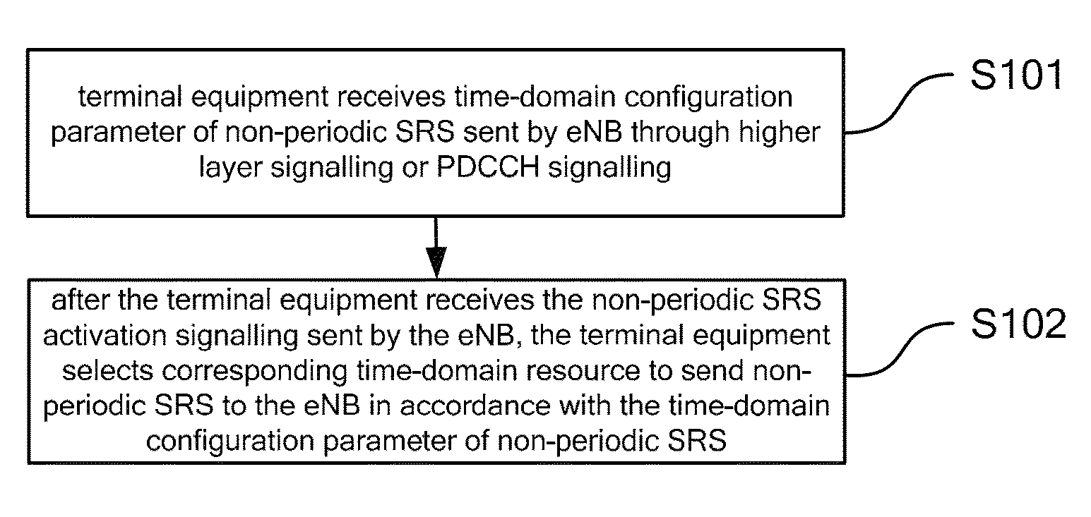 Transmission method and apparatus for non-periodic sounding reference signal(SRS)