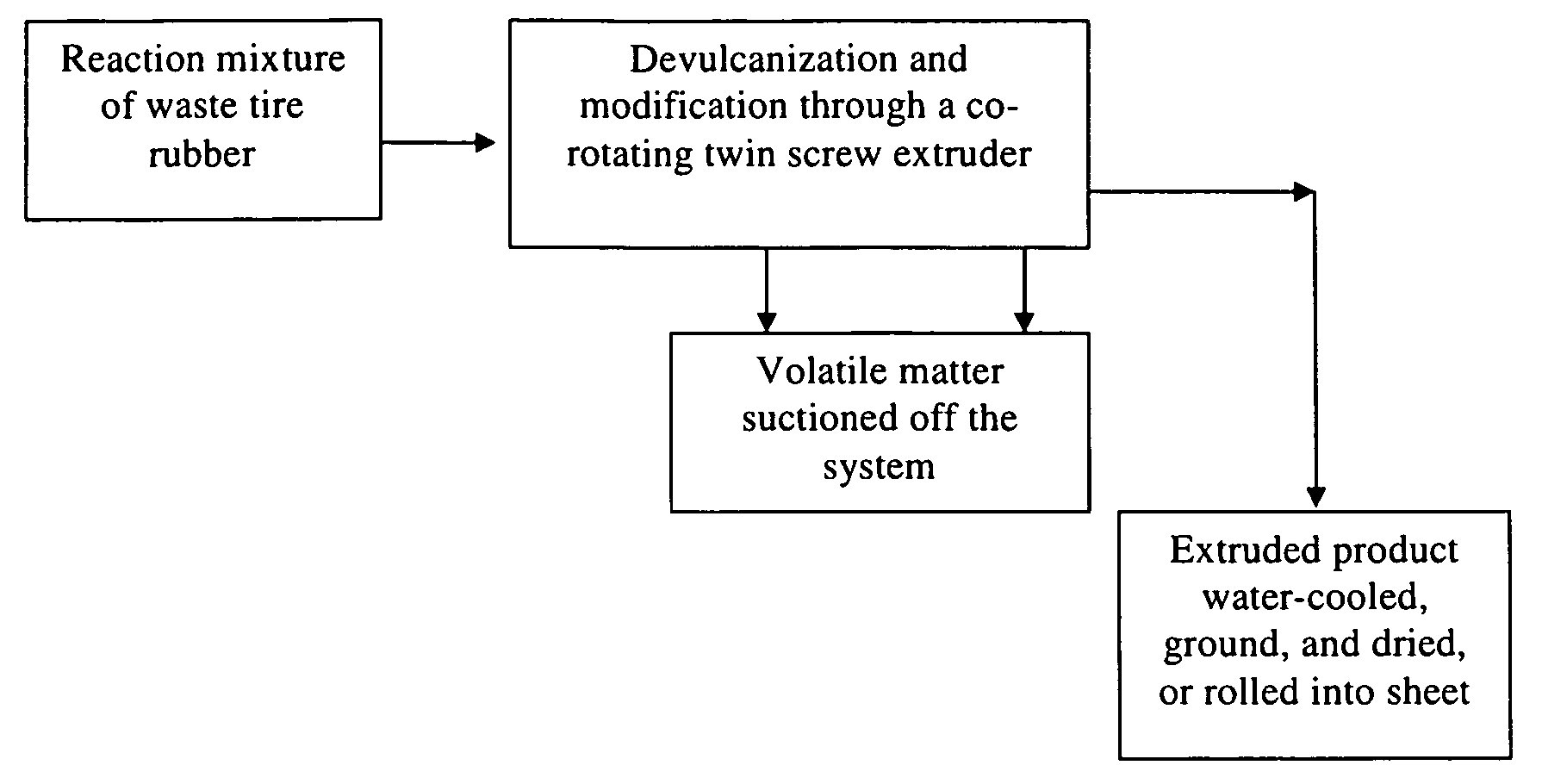 Process for devulcanization of rubber