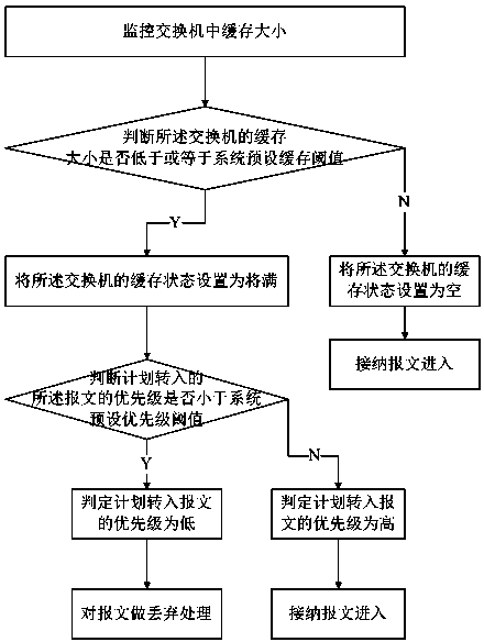 Method and device for detecting message sending rate
