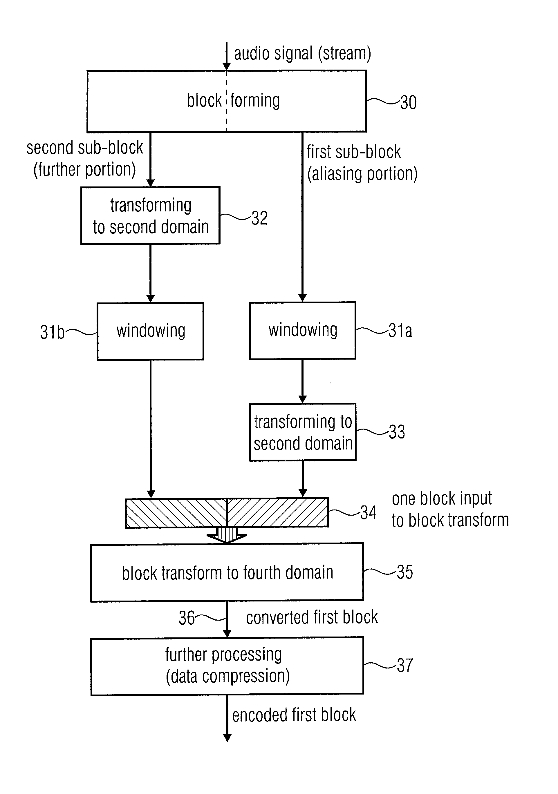 Audio encoding/decoding with aliasing switch for domain transforming of adjacent sub-blocks before and subsequent to windowing