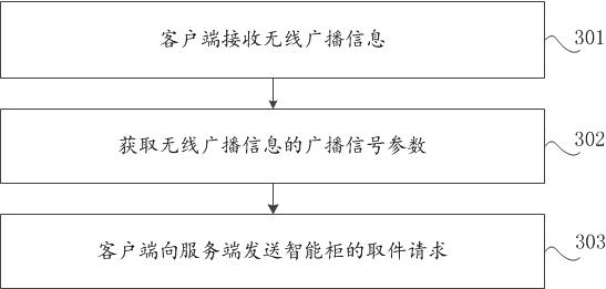 Storage method and device based on intelligent cabinet