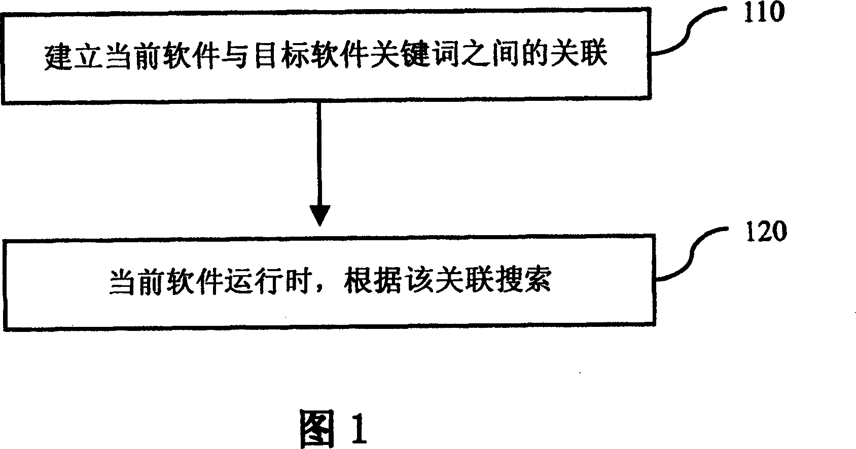 Method for realizing software call through keyword associated mechanism