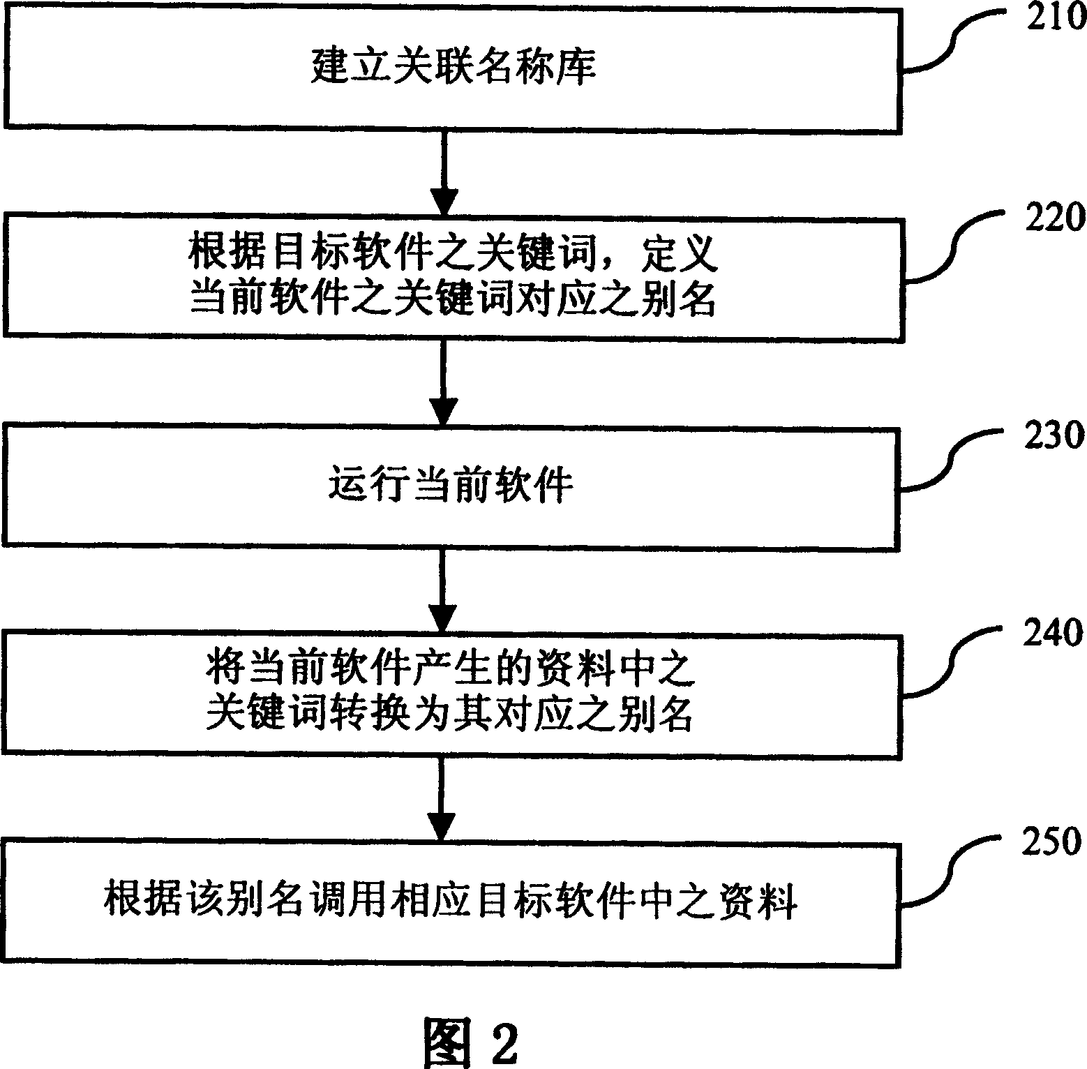Method for realizing software call through keyword associated mechanism