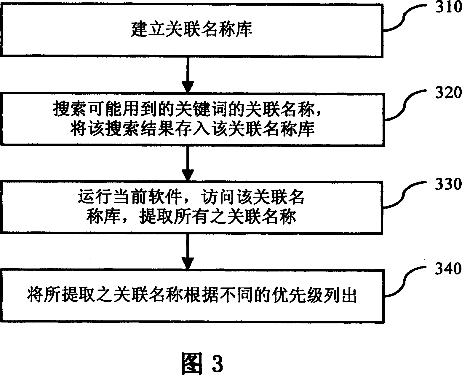 Method for realizing software call through keyword associated mechanism