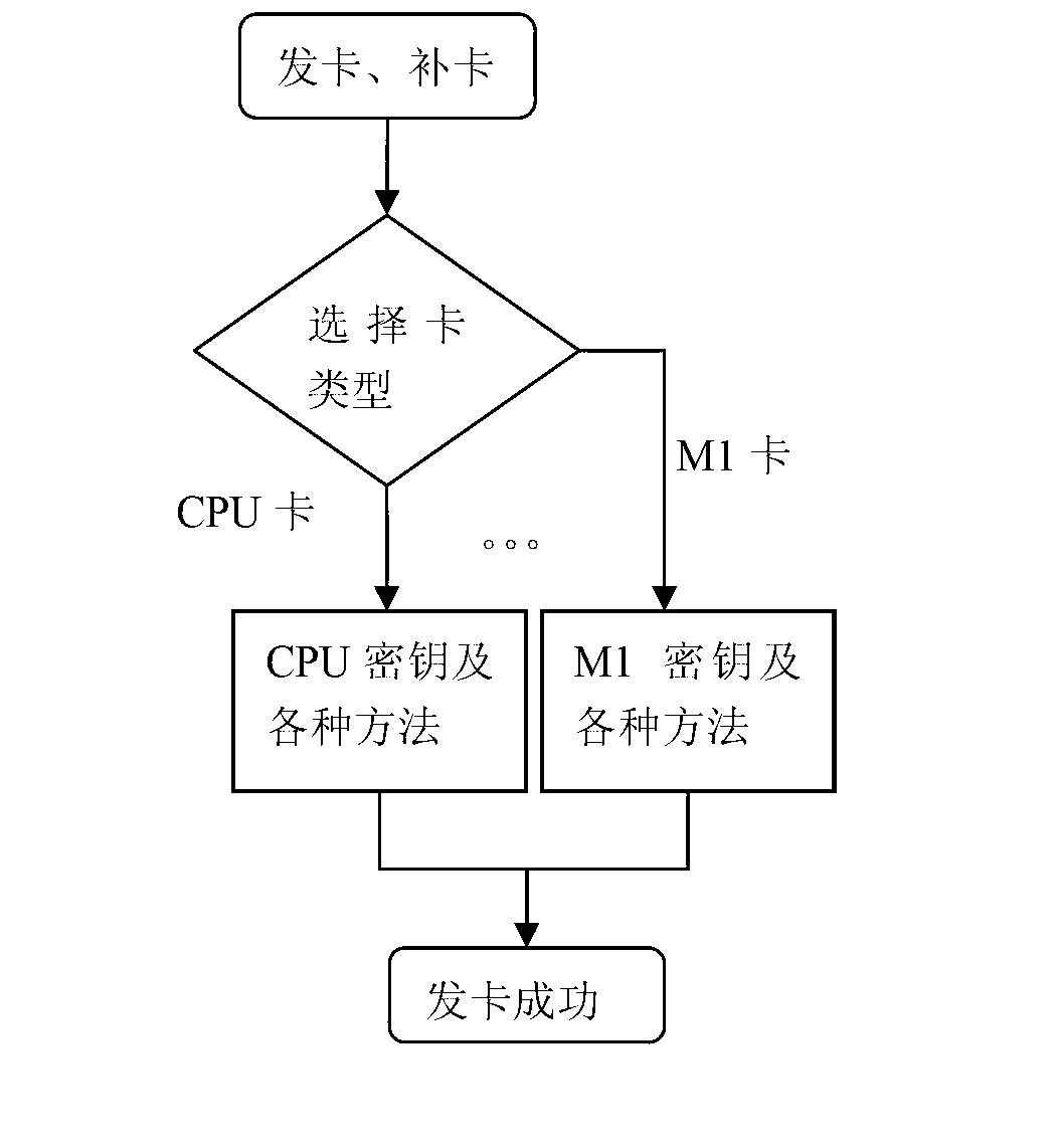 Method for realizing communication and interaction between non-contact integrated circuit (IC) cards and card reading terminal on basis of multi-card fusion application
