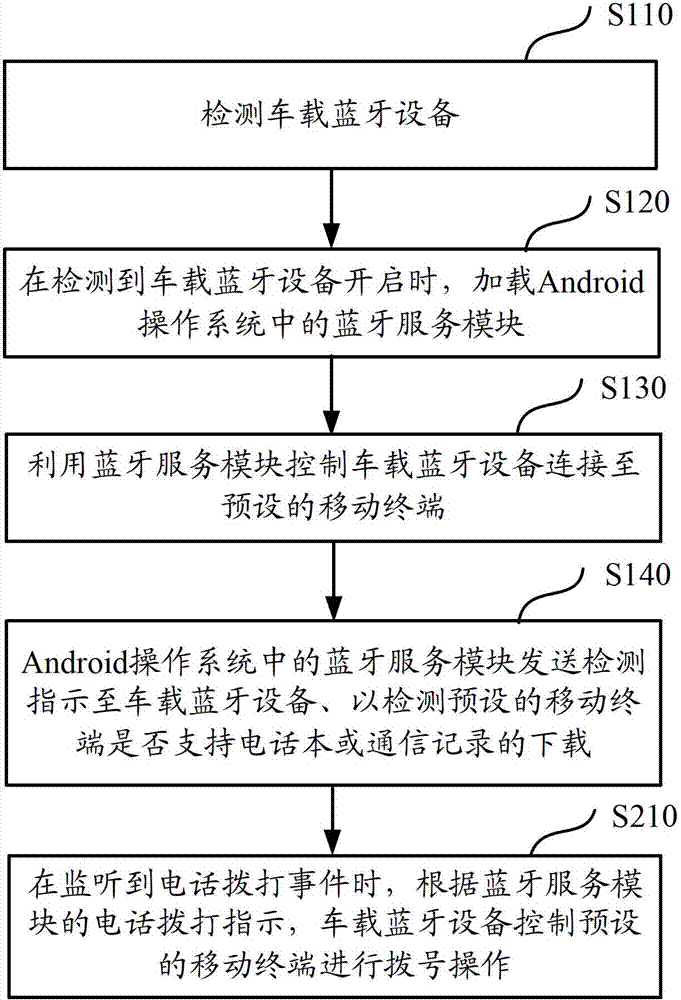 In-car Bluetooth communication method and in-car Bluetooth communication device based on Android operating system