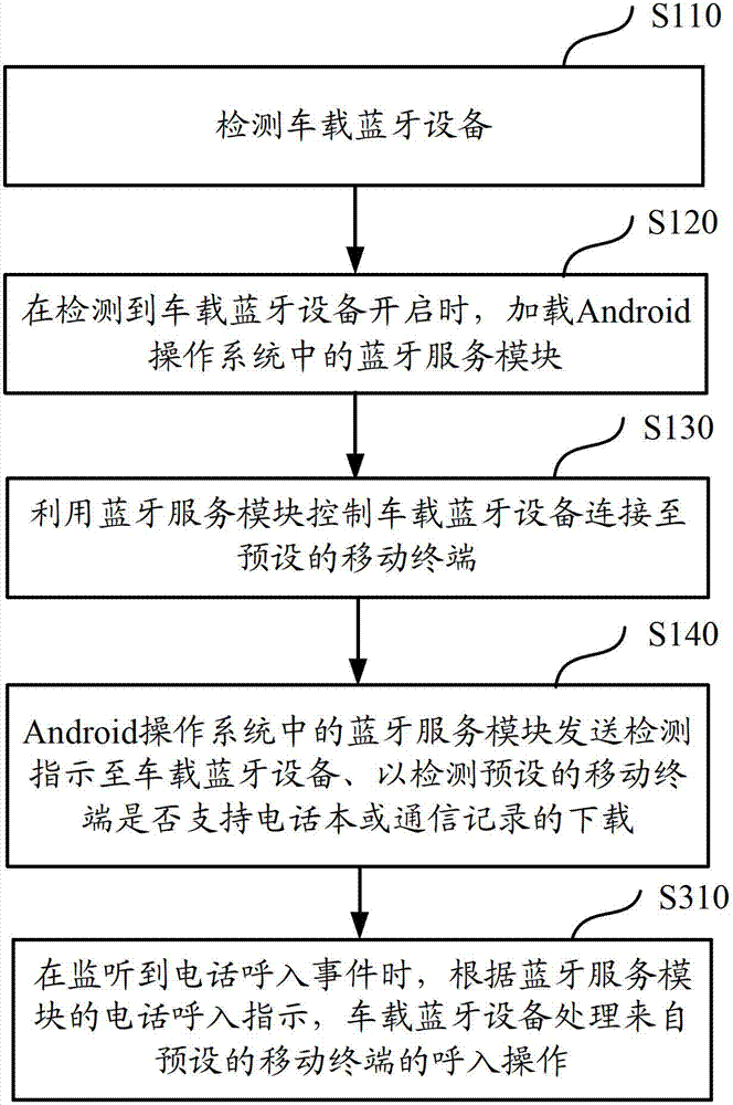 In-car Bluetooth communication method and in-car Bluetooth communication device based on Android operating system
