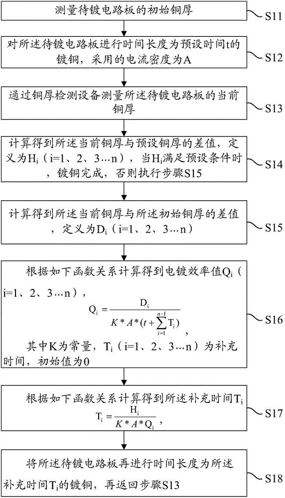 Delay compensation method and system of copper plating thickness