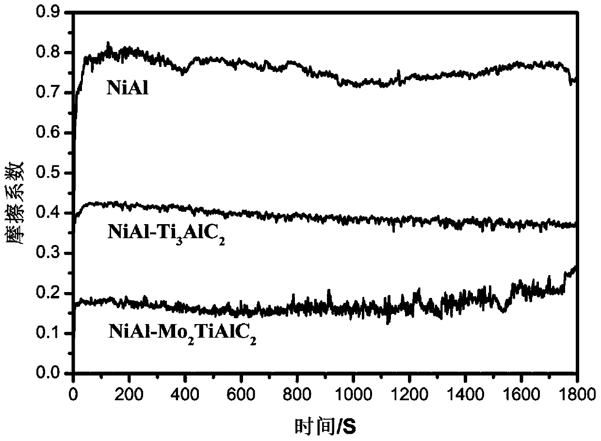 Quaternary MAX phase reinforced NiAl-based high-temperature lubricating composite and preparation method thereof