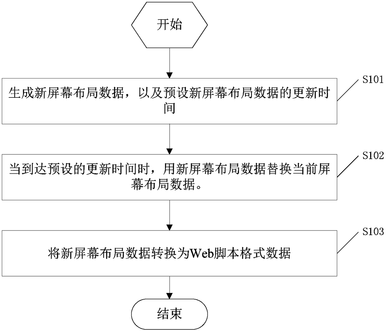 Screen layout data processing method, device, electronic device, and storage medium