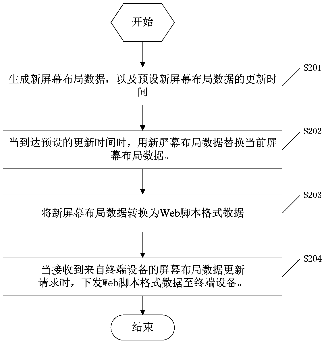 Screen layout data processing method, device, electronic device, and storage medium