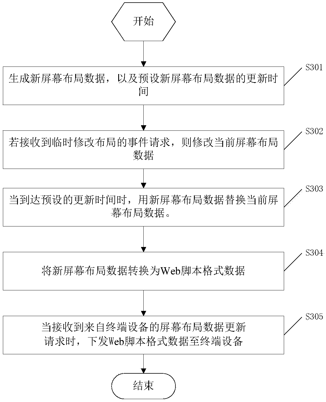 Screen layout data processing method, device, electronic device, and storage medium