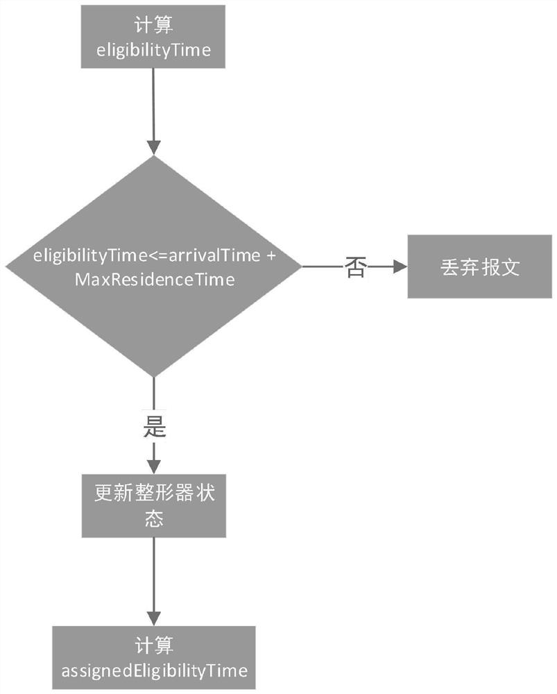 Message sending scheduling method and device and asynchronous traffic shaper