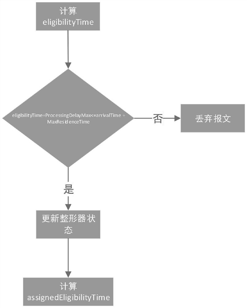 Message sending scheduling method and device and asynchronous traffic shaper