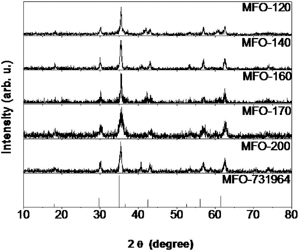 Preparation method of MnFe2O4 nano magnetic material