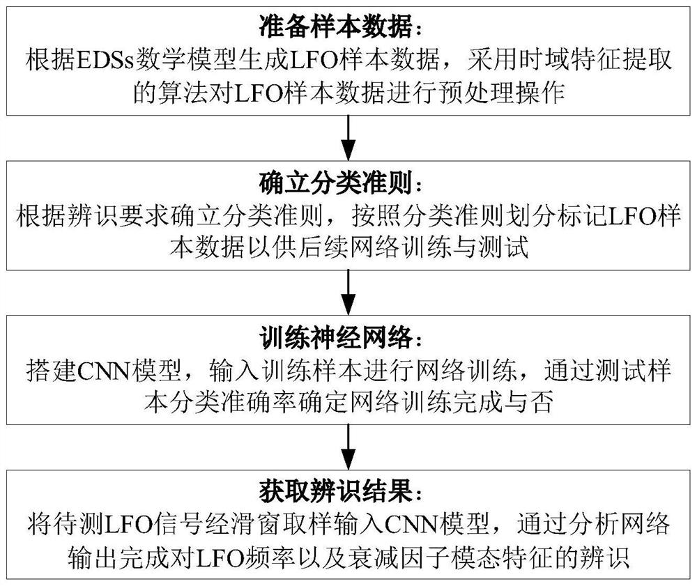 CNN (Convolutional Neural Network)-based method for quickly identifying low-frequency oscillation modal characteristics of power system