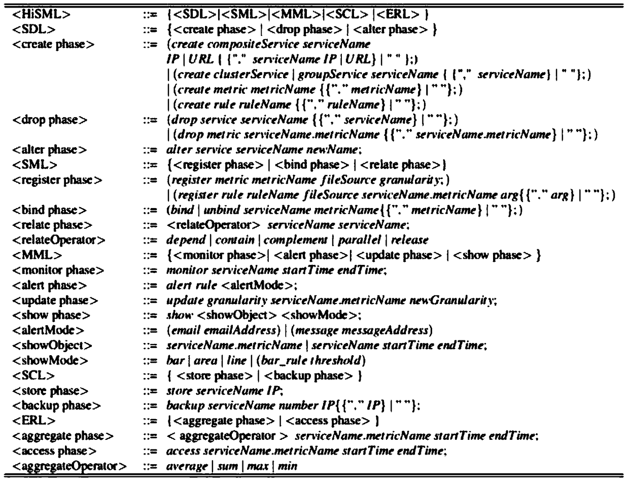 Integrated cloud service monitoring method