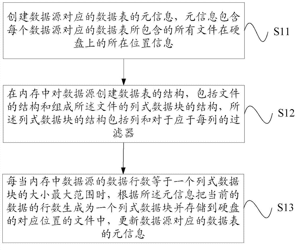 Column-based storage and research method and equipment based on hard disk and internal storage