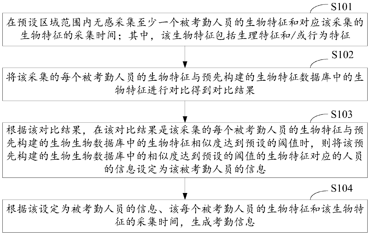 Non-inductive attendance checking method, device and equipment