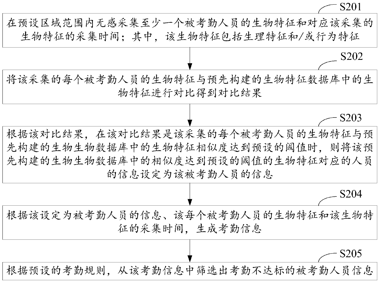 Non-inductive attendance checking method, device and equipment