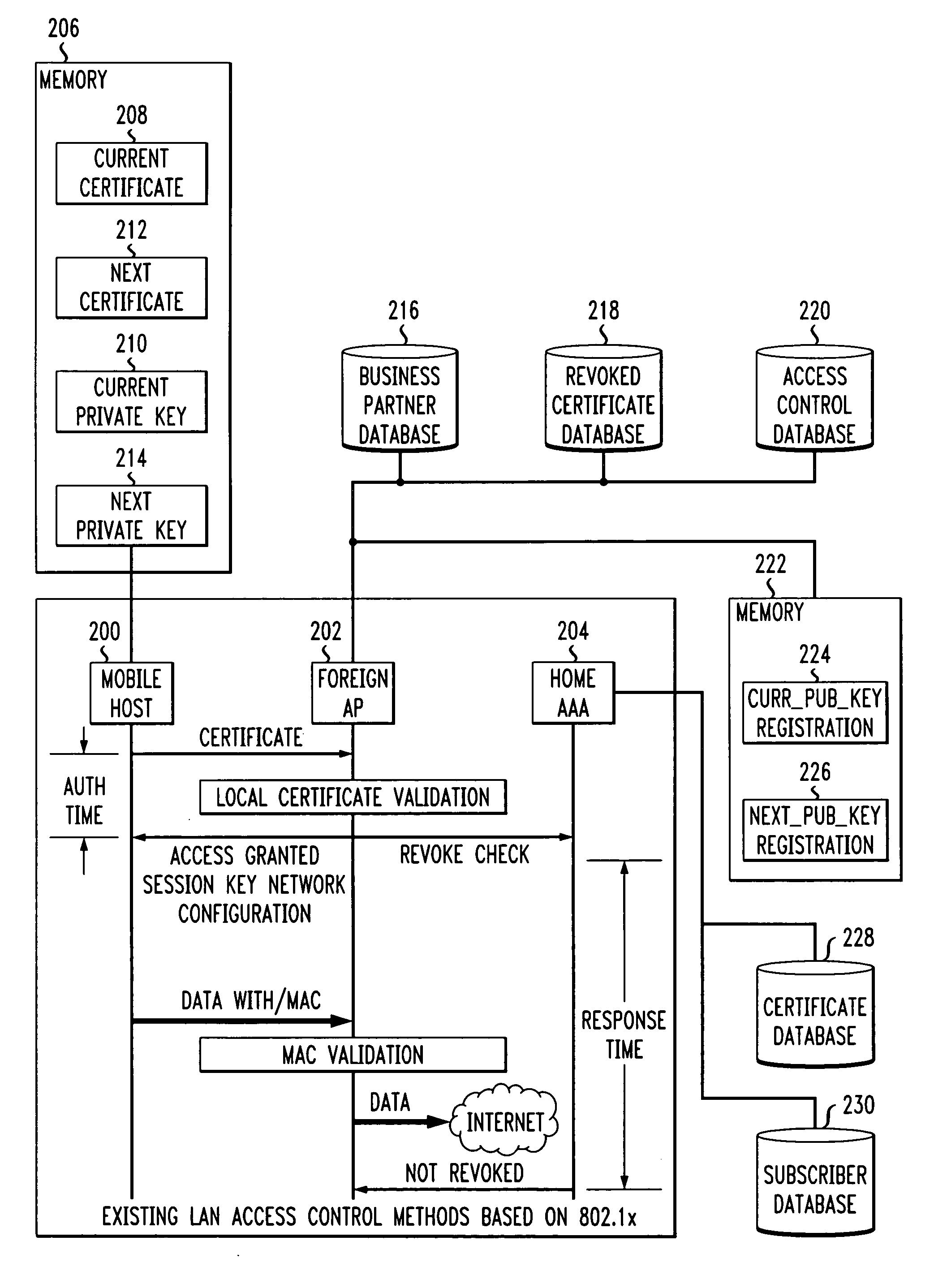 Fast authentication and access control method for mobile networking