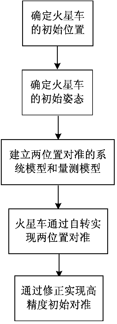 Method for aligning two composite positions with high accuracy and calibrating error of inertial navigation astronomy