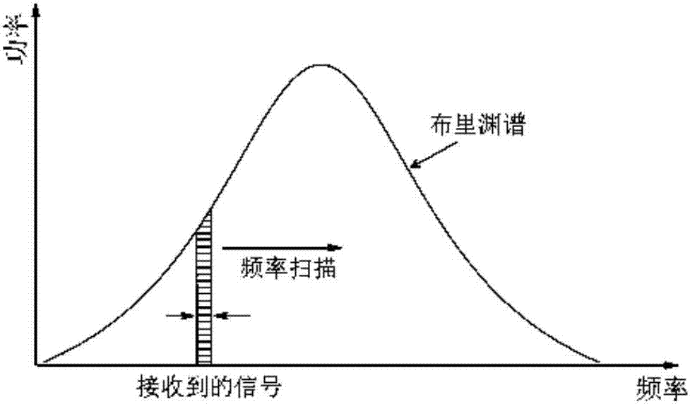 BOTDR cross-correlation peak finding method based on defective spectrum splicing