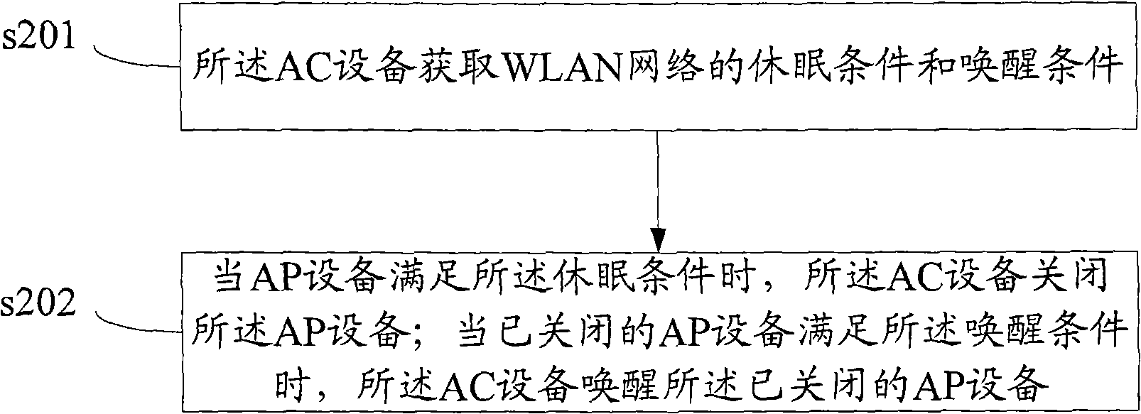 WLAN network control method and device thereof