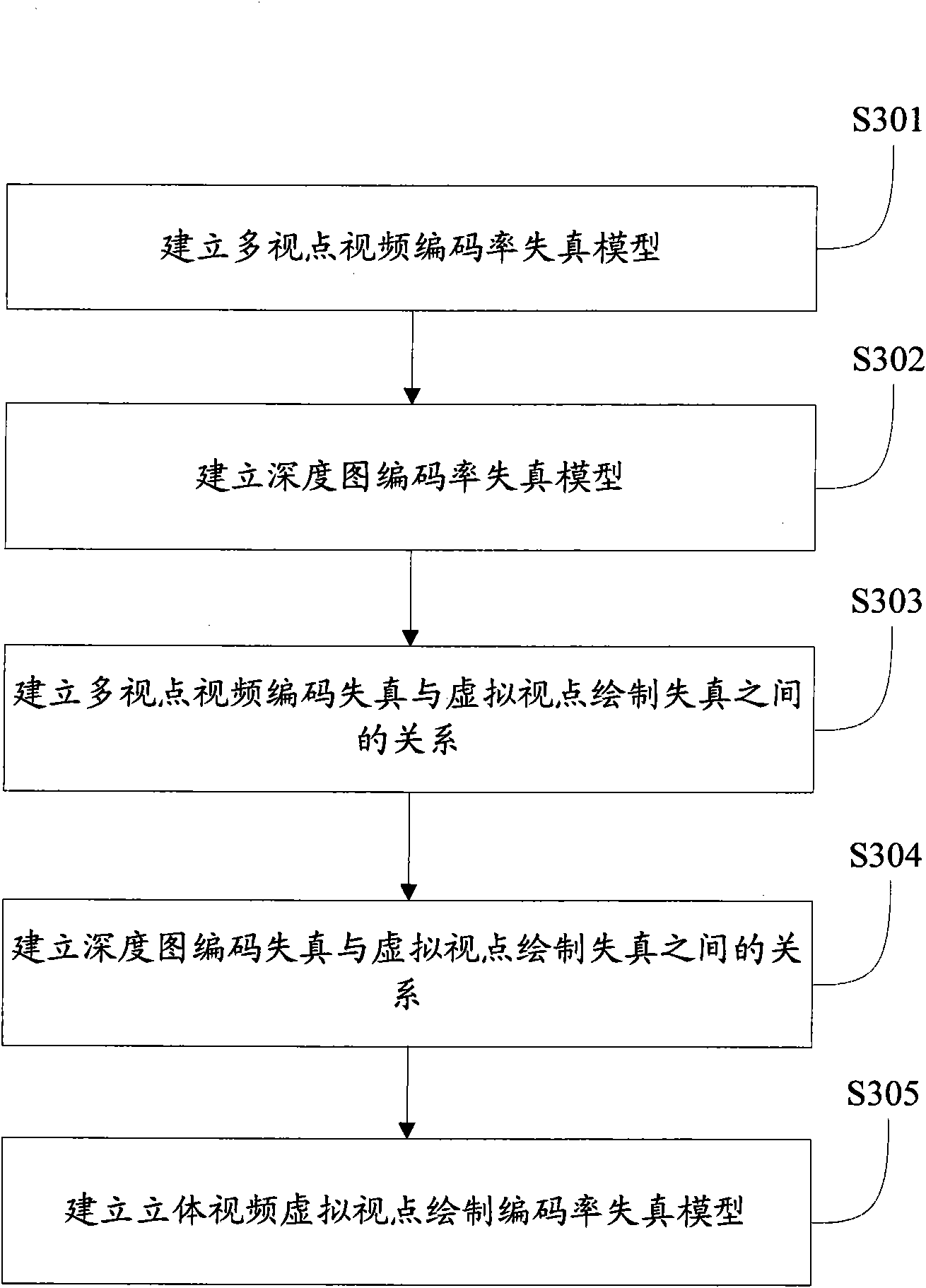Estimation method of distortion performance of stereo video encoding rate