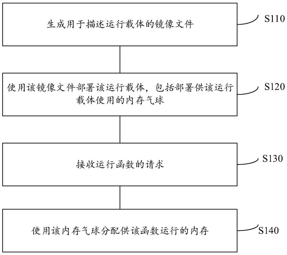 Method and device for allocating memory