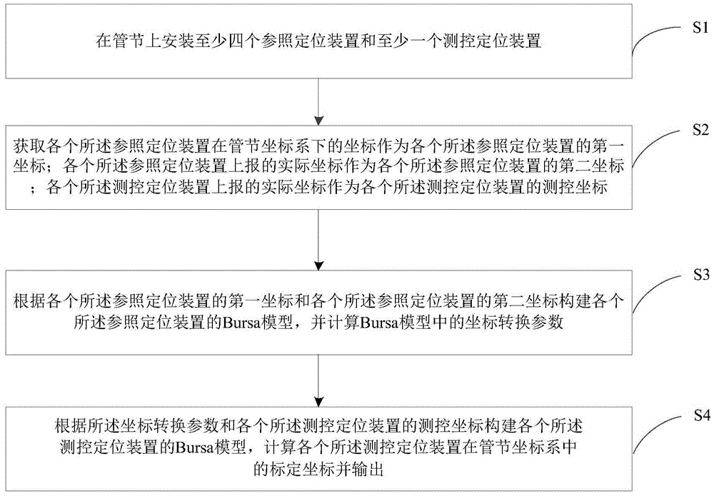 Position calibration method and system for measurement and control positioning devices