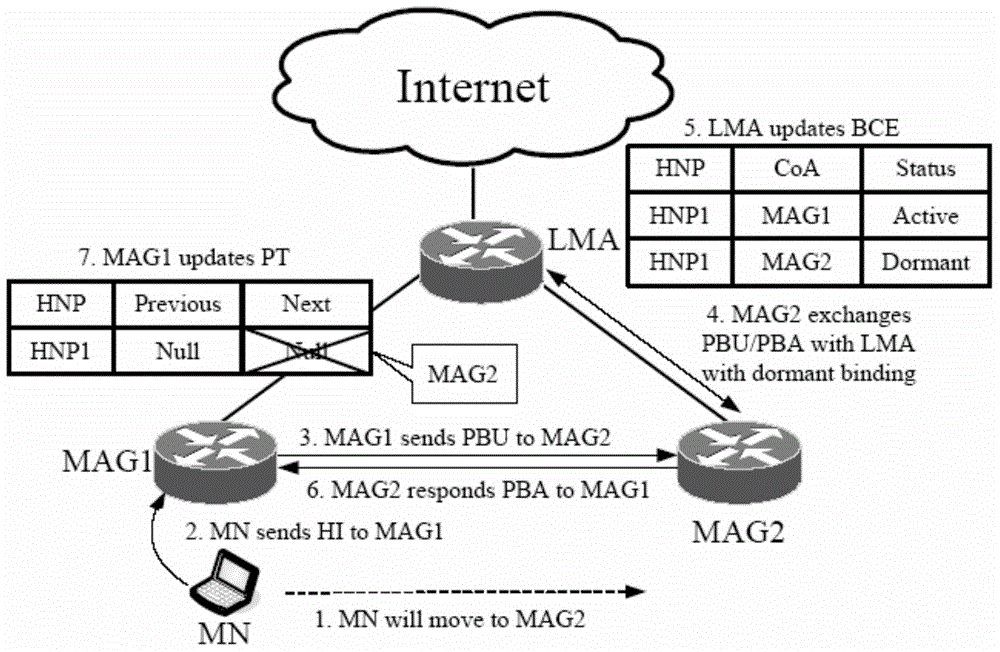 PMIPv6 switching method based on busy forward chain