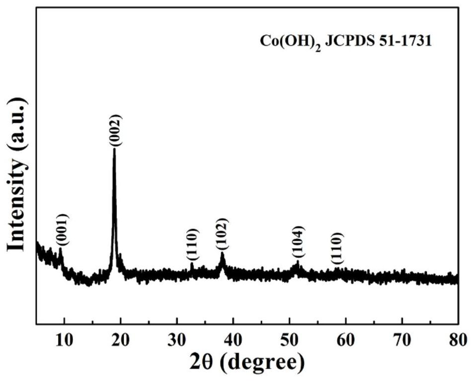 A kind of Cu-doped cobalt hydroxide nanosheet array structure material and its preparation method and application