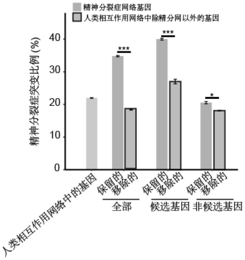 A method for constructing schizophrenia gene-gene interaction network