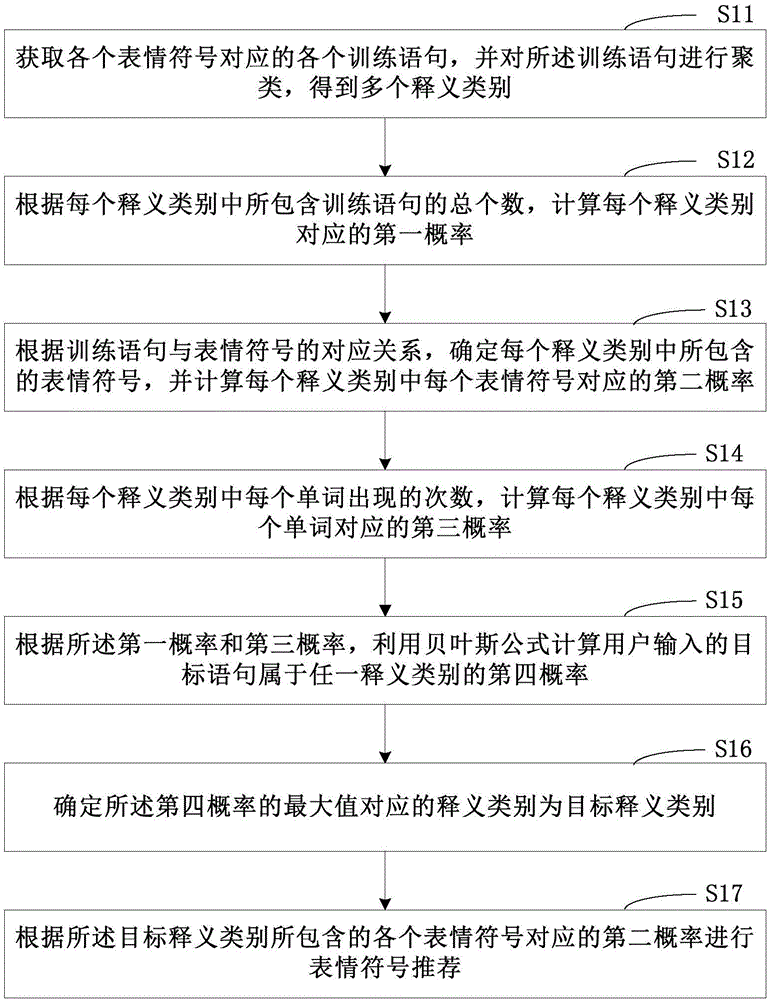 Emoticon recommendation method and emoticon recommendation device