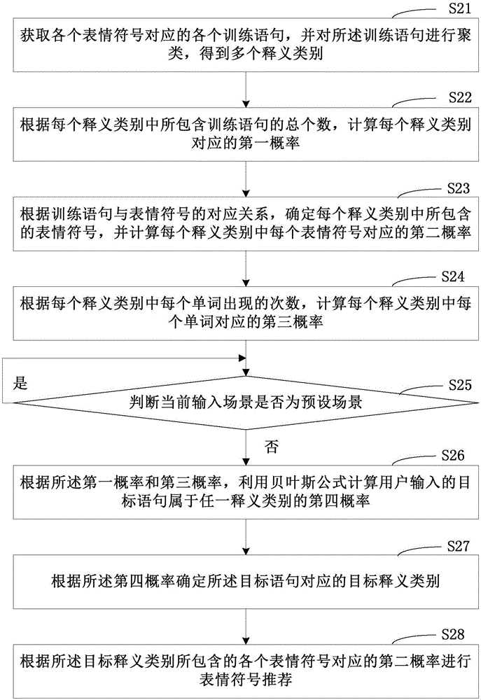 Emoticon recommendation method and emoticon recommendation device