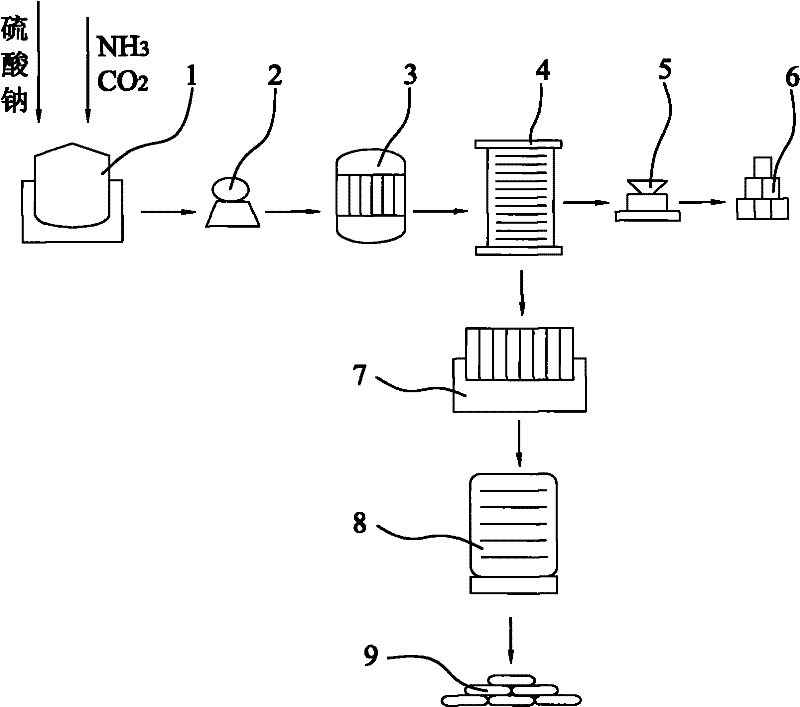 Metod for preparing sodium carbonate heptahydrate and ammonium sulfate from wastes produced in process for producing sodium cyanate by urea method