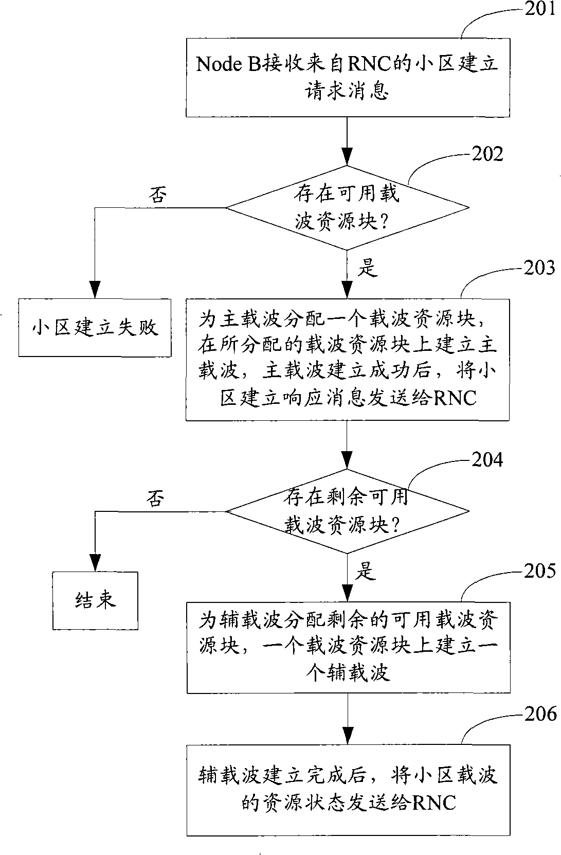 Method, system and base station for implementing multi-carrier district