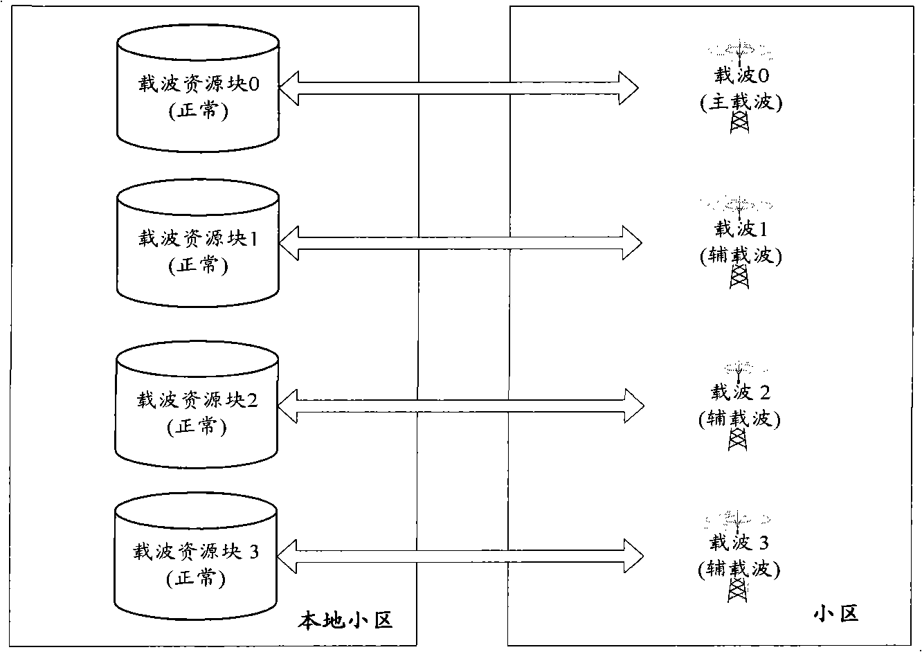 Method, system and base station for implementing multi-carrier district