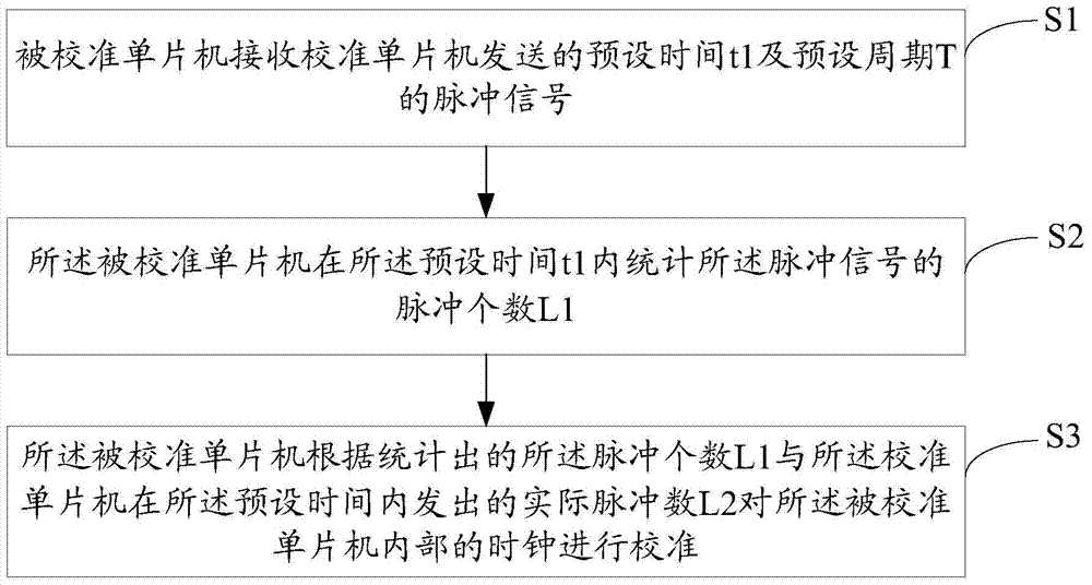 Calibration method and device for single-chip system clock, air-conditioning control system