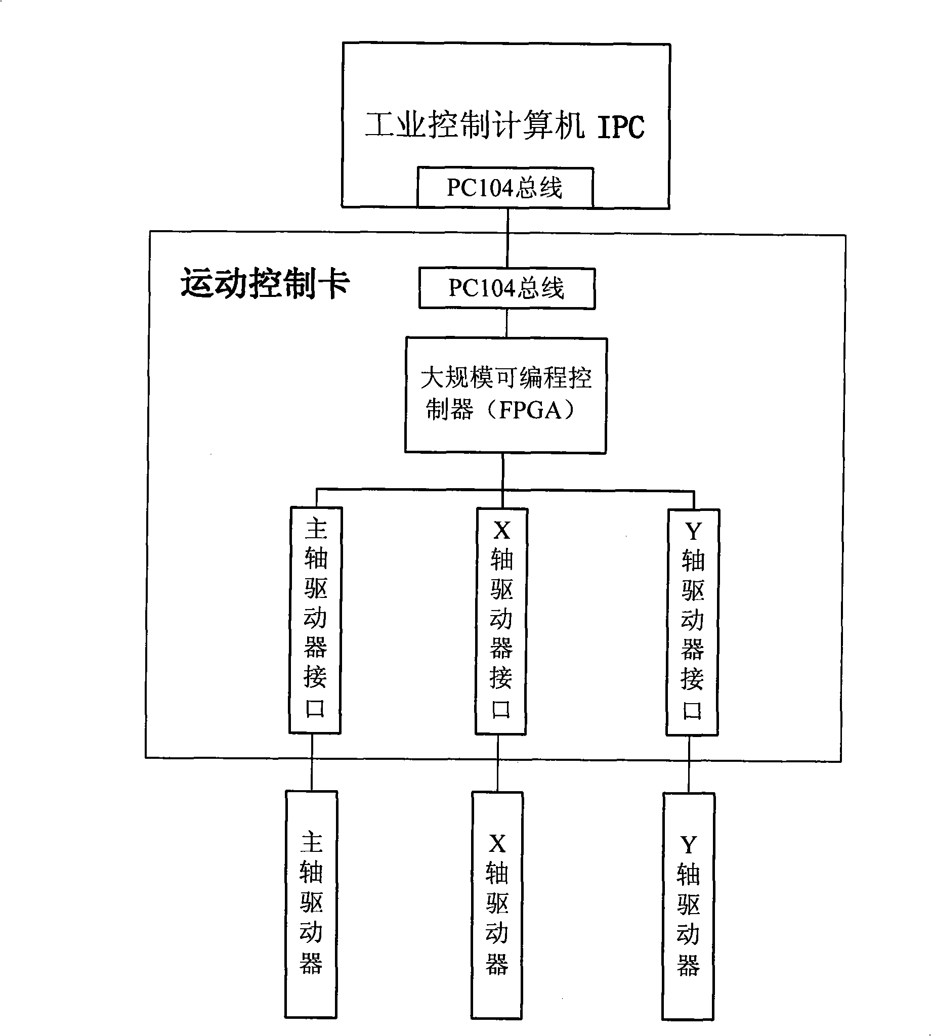 Method for controlling the motion of computerized pattern sewing machines