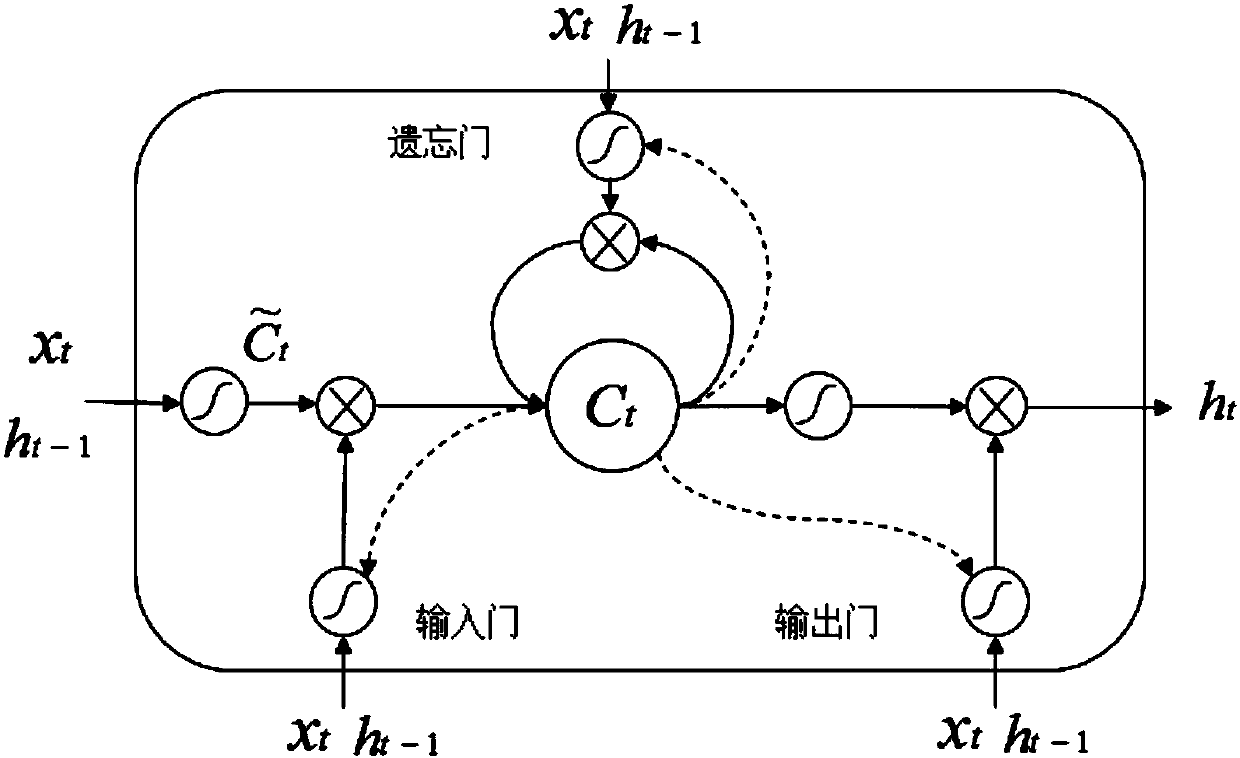 Self-adaptive Chinese word segmentation method based on embedded representation