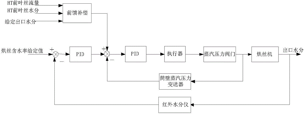 Cut lamina drying control method and cut lamina drying system based on feedforward and feedback of HT moisture compensation