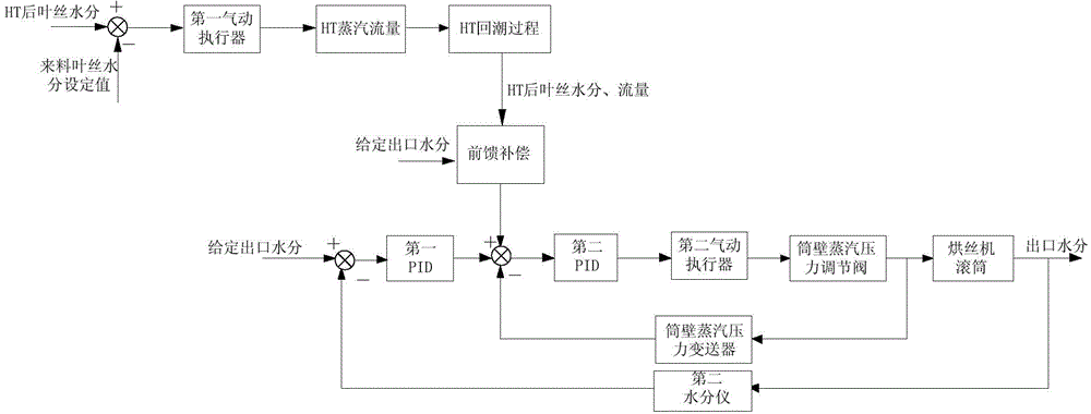 Cut lamina drying control method and cut lamina drying system based on feedforward and feedback of HT moisture compensation