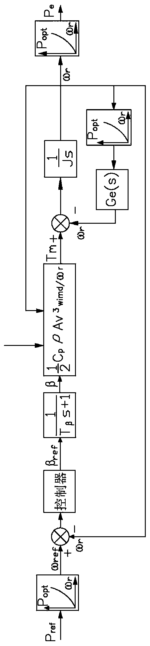 A closed-loop active power control method for wind farms