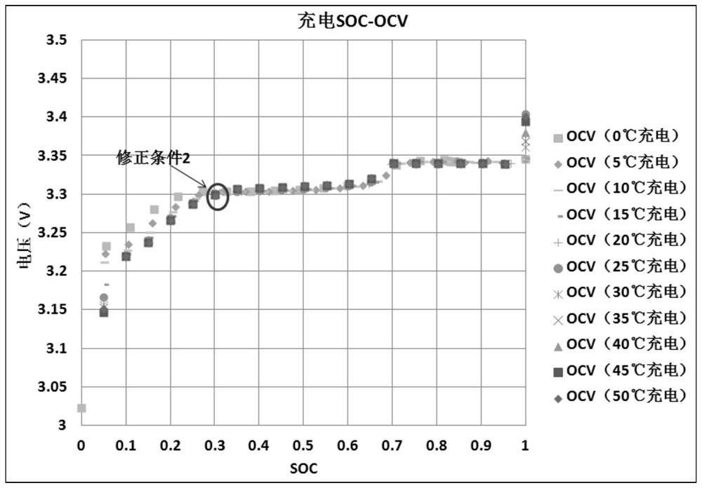 An automatic online correction method for battery SOC