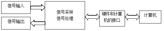 Digital experimental system based on universal serial bus (USB) and virtual instrument