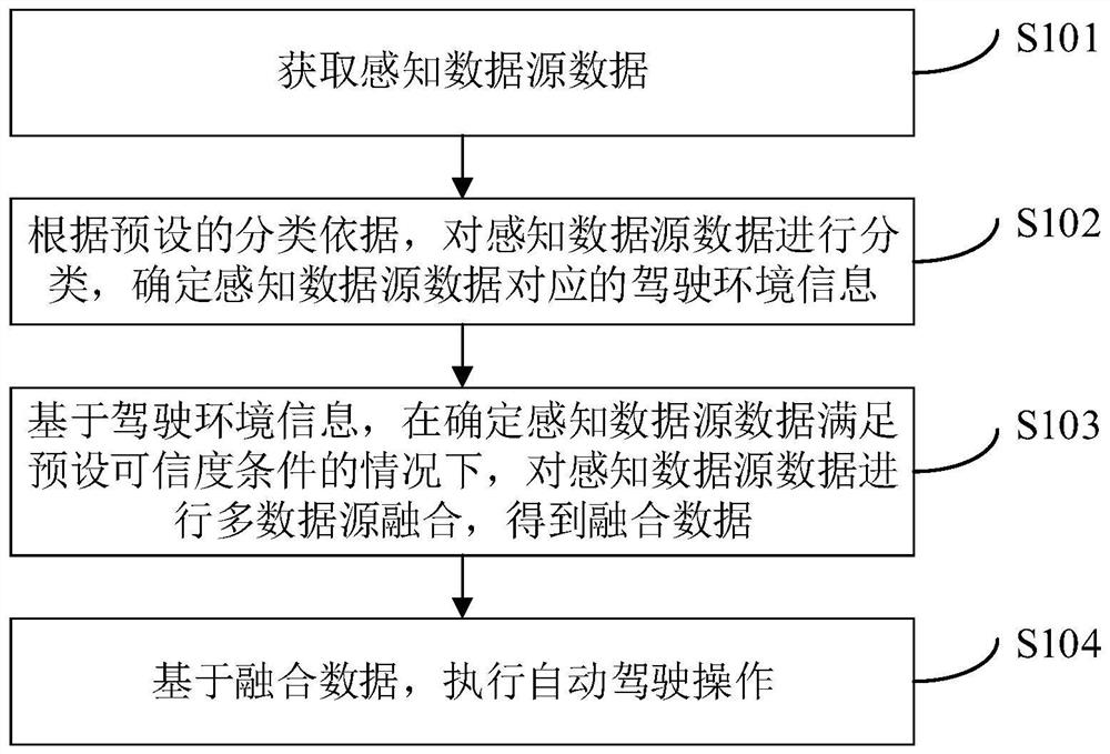 Automatic driving method and device, electronic equipment and computer storage medium
